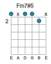 Guitar voicing #0 of the F m7#5 chord